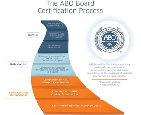 ABO Board Certification Process